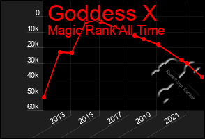 Total Graph of Goddess X