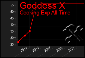 Total Graph of Goddess X