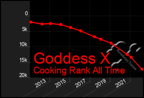 Total Graph of Goddess X