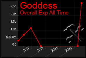 Total Graph of Goddess