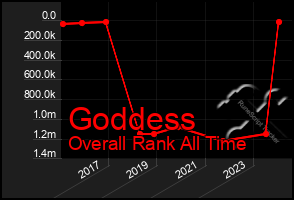 Total Graph of Goddess