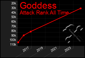 Total Graph of Goddess