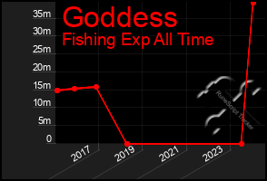 Total Graph of Goddess