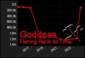 Total Graph of Goddess