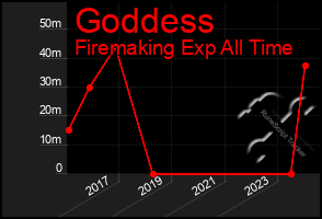 Total Graph of Goddess