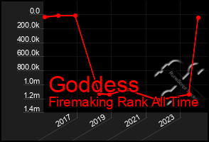 Total Graph of Goddess