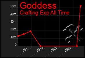 Total Graph of Goddess