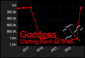 Total Graph of Goddess