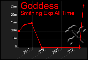 Total Graph of Goddess