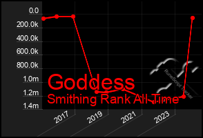 Total Graph of Goddess