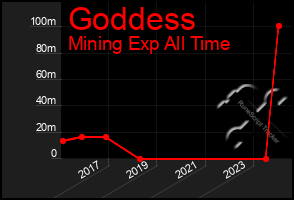 Total Graph of Goddess