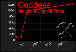 Total Graph of Goddess