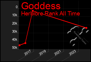 Total Graph of Goddess