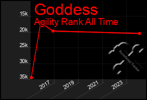 Total Graph of Goddess