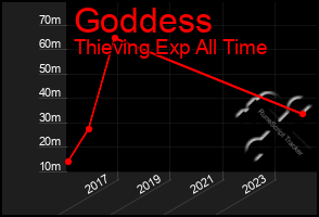 Total Graph of Goddess