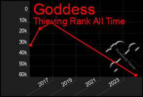 Total Graph of Goddess