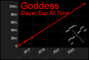 Total Graph of Goddess