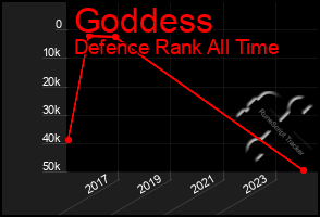 Total Graph of Goddess