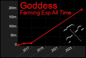 Total Graph of Goddess