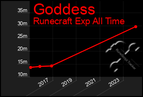 Total Graph of Goddess