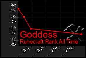 Total Graph of Goddess