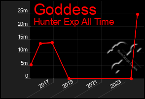 Total Graph of Goddess