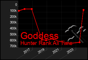 Total Graph of Goddess