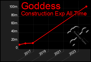 Total Graph of Goddess