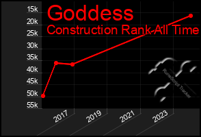 Total Graph of Goddess