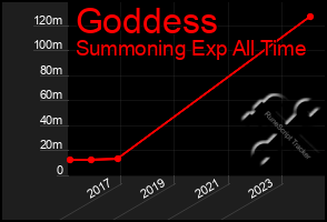 Total Graph of Goddess