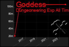 Total Graph of Goddess