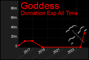 Total Graph of Goddess