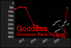 Total Graph of Goddess