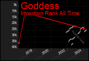 Total Graph of Goddess