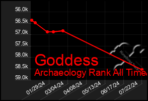 Total Graph of Goddess