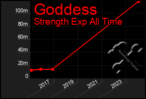 Total Graph of Goddess