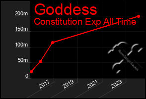 Total Graph of Goddess