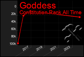 Total Graph of Goddess