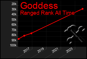 Total Graph of Goddess