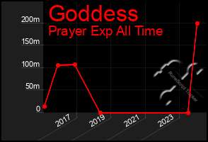 Total Graph of Goddess