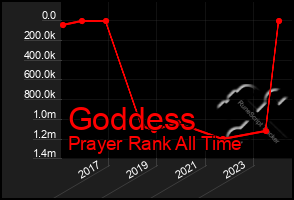 Total Graph of Goddess