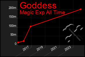 Total Graph of Goddess