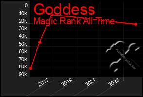 Total Graph of Goddess