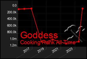 Total Graph of Goddess