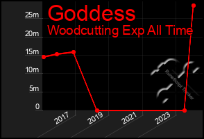 Total Graph of Goddess