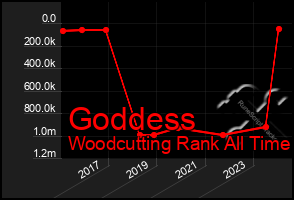 Total Graph of Goddess