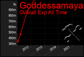 Total Graph of Goddessamaya