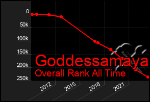 Total Graph of Goddessamaya