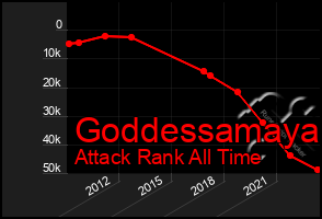 Total Graph of Goddessamaya