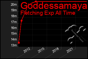 Total Graph of Goddessamaya